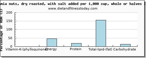 vitamin k (phylloquinone) and nutritional content in vitamin k in macadamia nuts